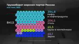 Инфографика Россия в цифрах. Какие морские порты самые загруженные