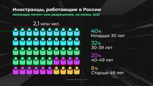 Инфографика Россия в цифрах. Где больше всего трудовых мигрантов