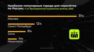 Инфографика Россия в цифрах. Куда летают на самолетах?