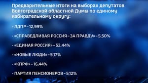 Вести. Волгоград Партия "Единая Россия" лидирует на выборах в Волгоградской области с 52,44 % голосов