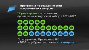 Инфографика Россия в цифрах. Создание сети современных кампусов