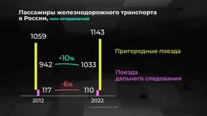 Инфографика Россия в цифрах. Сколько россиян ездят на поездах?