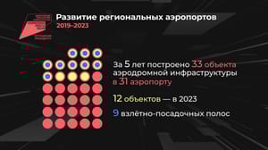 Инфографика Россия в цифрах. Итоги реализации нацпроекта "Модернизация транспортной инфраструктуры"
