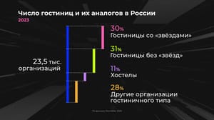 Инфографика - Россия в цифрах. Какие бывают гостиницы?