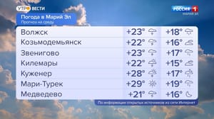 Вести. Марий Эл Погода в Марий Эл 13.07.2022