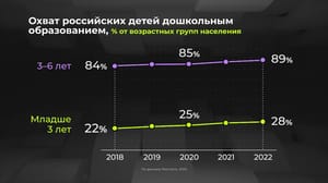 Инфографика Россия в цифрах. Достаточно ли мест в детских садах