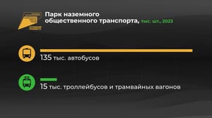Инфографика Россия в цифрах. Обновление общественного транспорта