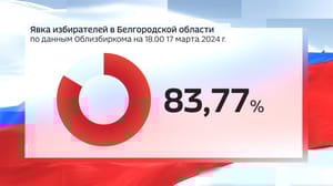 Вести. Белгород - В Белгородской области явка уже составила 83,77%
